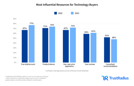 Ressources les plus influentes pour les acheteurs de technologies
