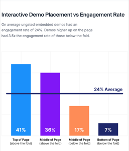Taux d'engagement des démos interactives selon leur emplacement sur la page
