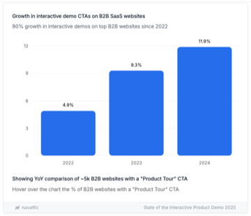 Croissance des CTA Product Tour sur les sites B2B SaaS depuis 2022