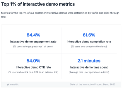 Métriques des démos interactives les plus performantes